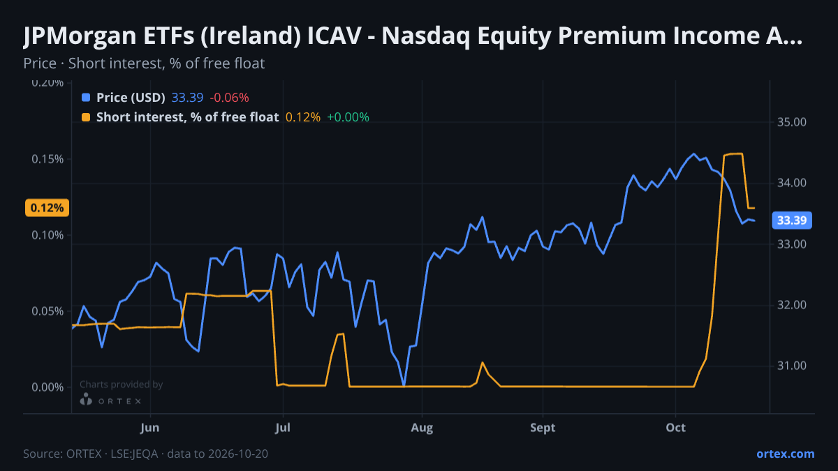 ORTEX chart of JPMorgan ETFs (Ireland) ICAV - Nasdaq Equity Premium Income Active UCITS ETF (JEQA) share price and short interest (% of free float), six months to October 20, 2026