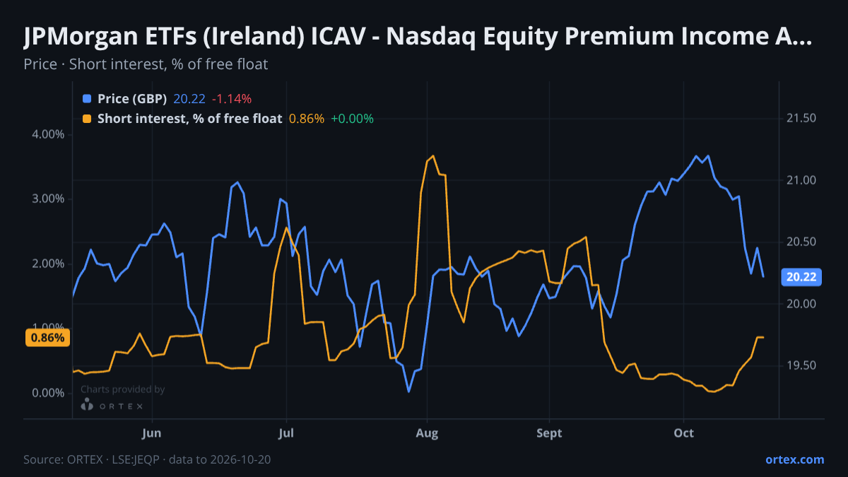 ORTEX chart of JPMorgan ETFs (Ireland) ICAV - Nasdaq Equity Premium Income Active UCITS ETF (JEQP) share price and short interest (% of free float), six months to October 20, 2026