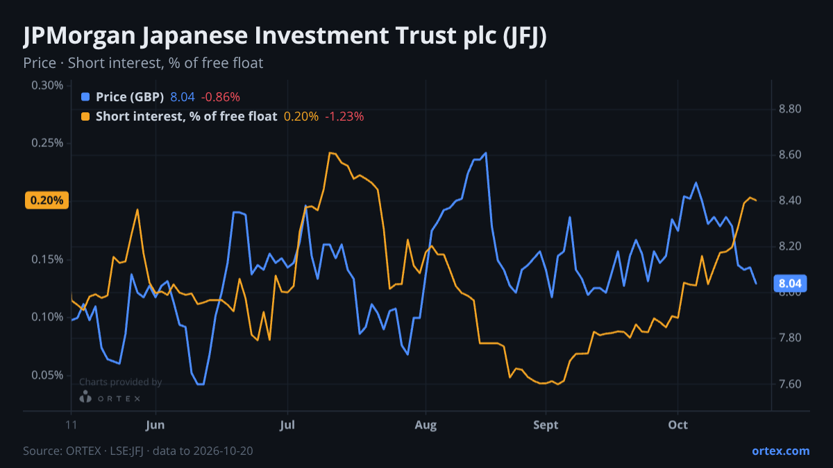 ORTEX chart of JPMorgan Japanese Investment Trust plc (JFJ) share price and short interest (% of free float), six months to October 20, 2026