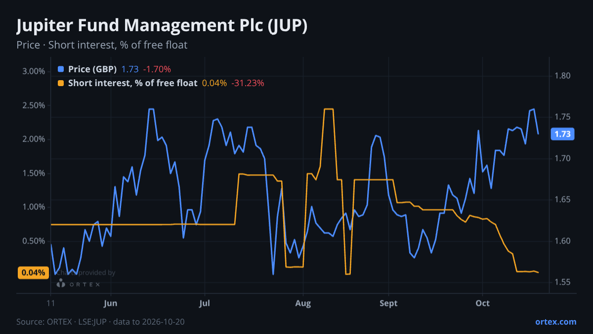 ORTEX chart of Jupiter Fund Management Plc (JUP) share price and short interest (% of free float), six months to October 20, 2026
