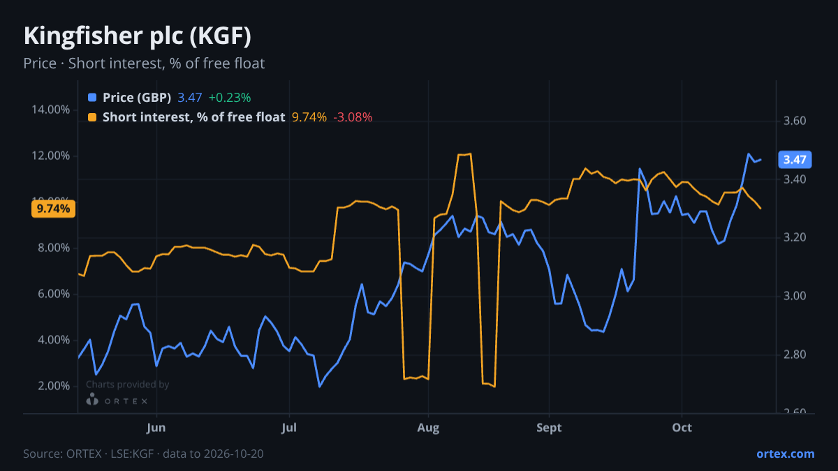 ORTEX chart of Kingfisher plc (KGF) share price and short interest (% of free float), six months to October 20, 2026