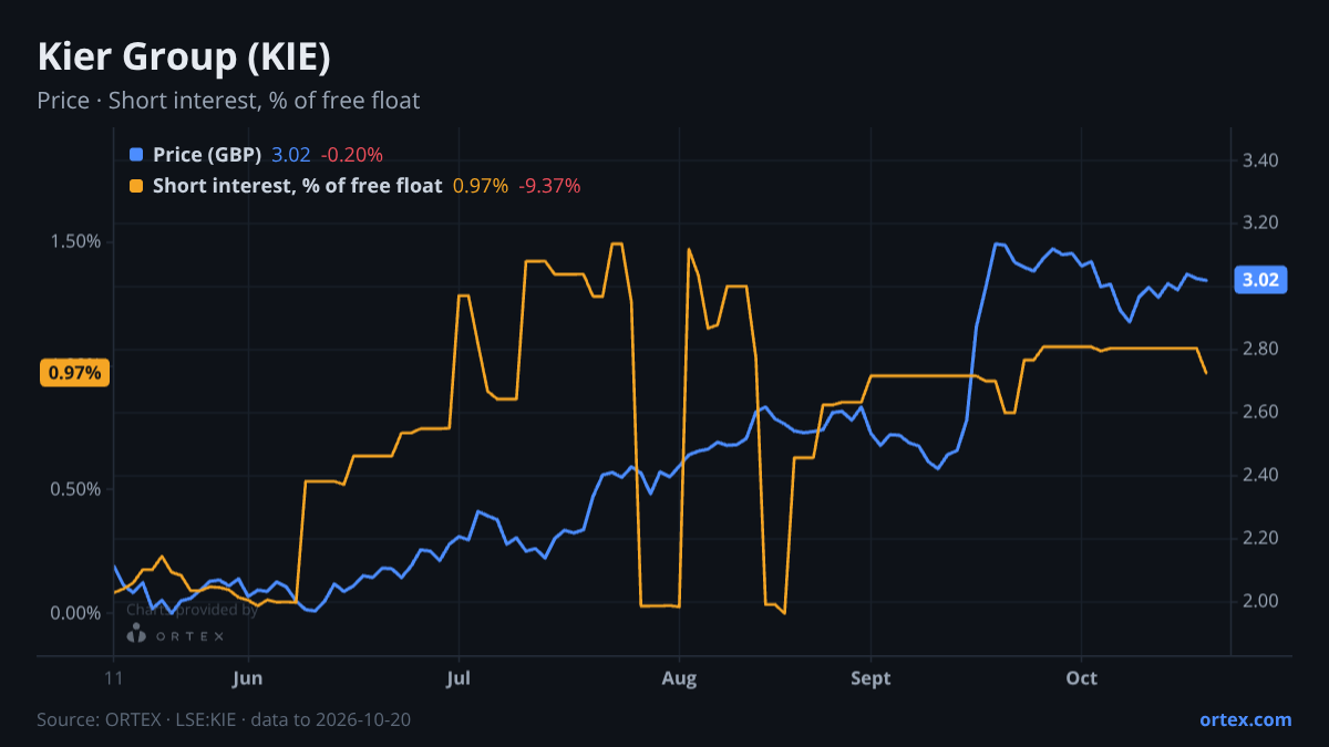ORTEX chart of Kier Group plc (KIE) share price and short interest (% of free float), six months to October 20, 2026