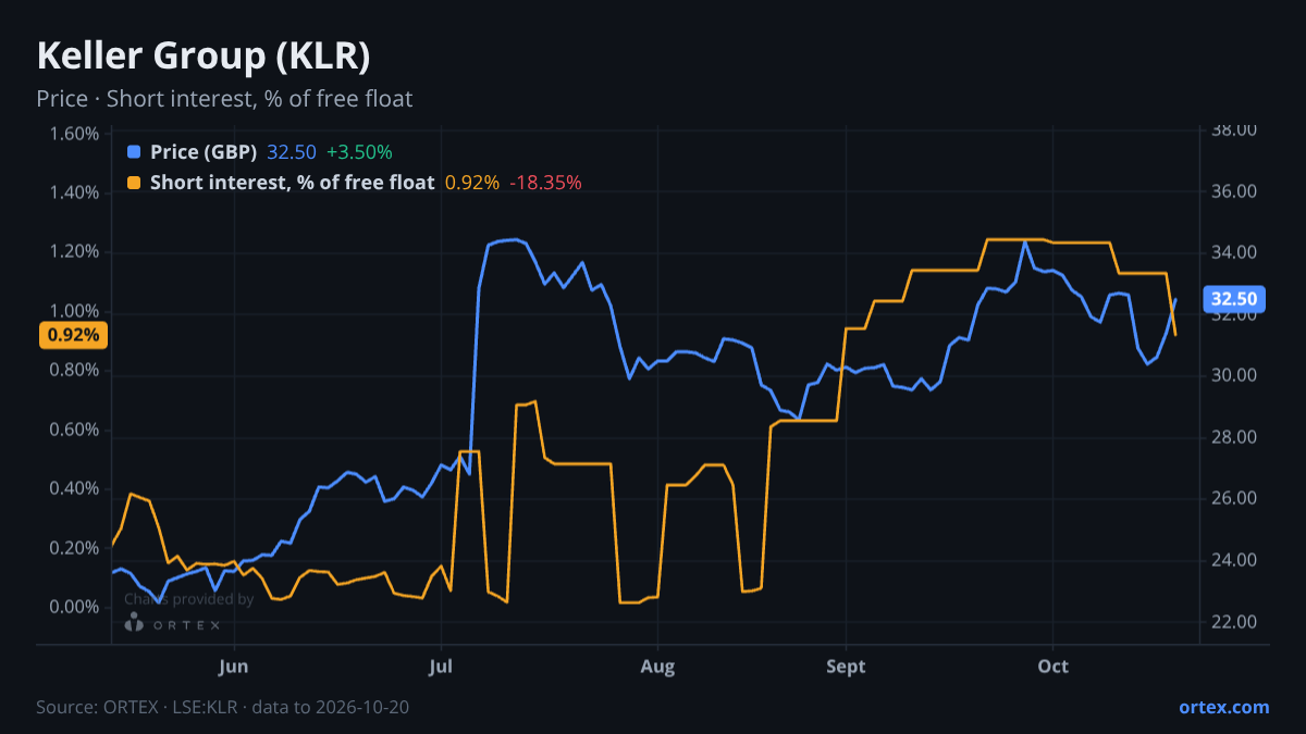 ORTEX chart of Keller Group plc (KLR) share price and short interest (% of free float), six months to October 20, 2026