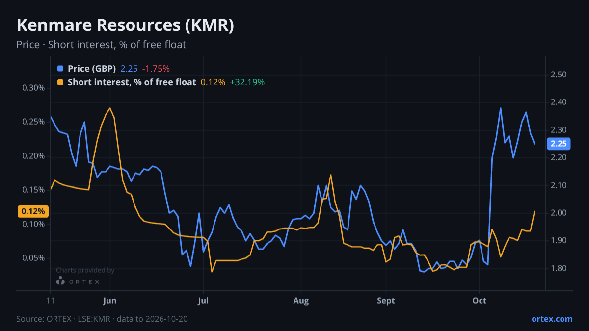 ORTEX chart of Kenmare Resources plc (KMR) share price and short interest (% of free float), six months to October 20, 2026