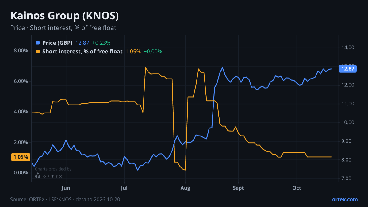 ORTEX chart of Kainos Group plc (KNOS) share price and short interest (% of free float), six months to October 20, 2026