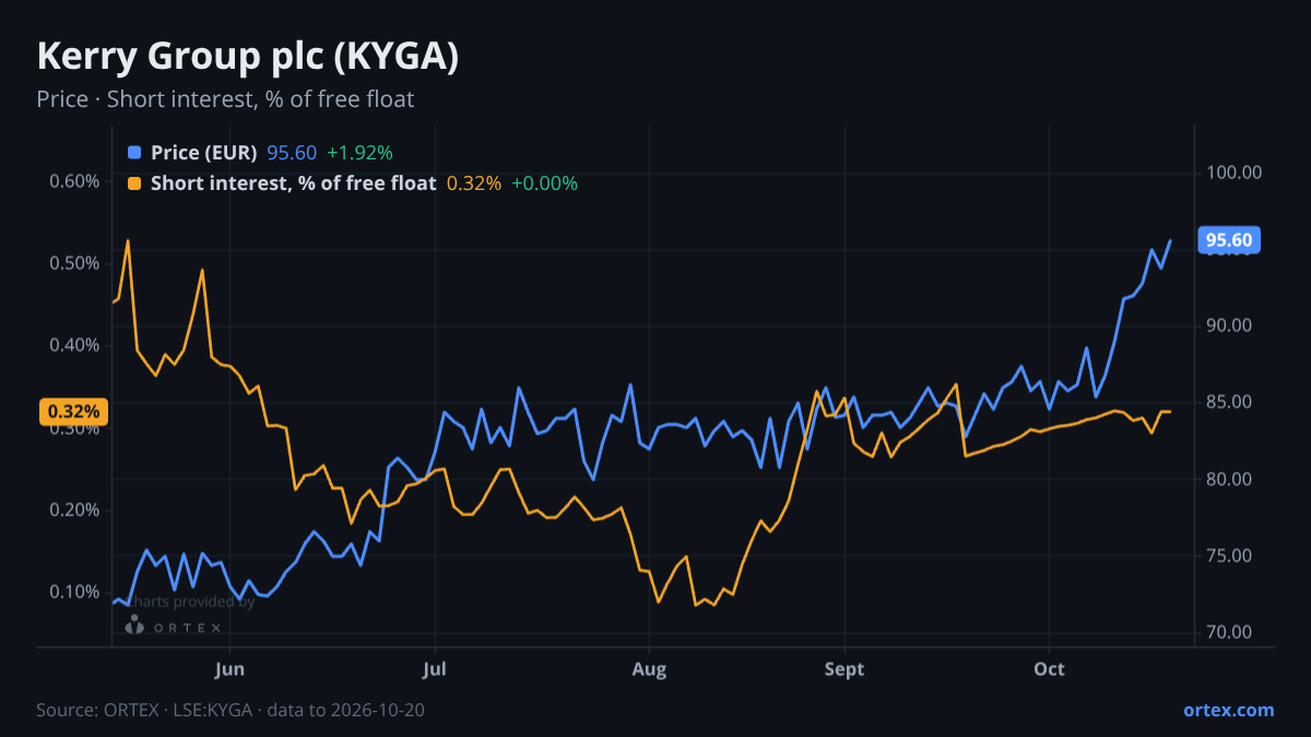 ORTEX chart of Kerry Group plc (KYGA) share price and short interest (% of free float), six months to October 20, 2026
