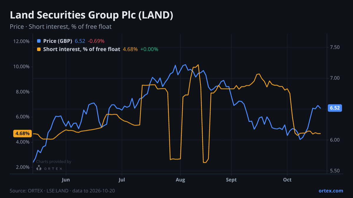 ORTEX chart of Land Securities Group Plc (LAND) share price and short interest (% of free float), six months to October 20, 2026