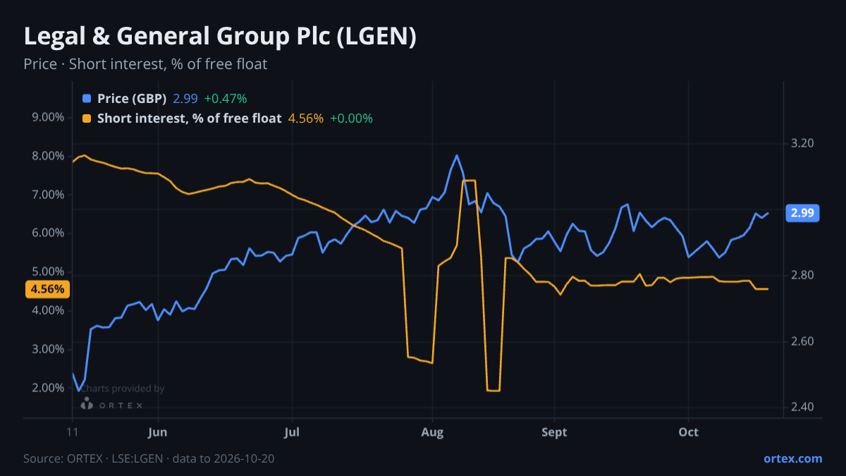 ORTEX chart of Legal & General Group Plc (LGEN) share price and short interest (% of free float), six months to October 20, 2026