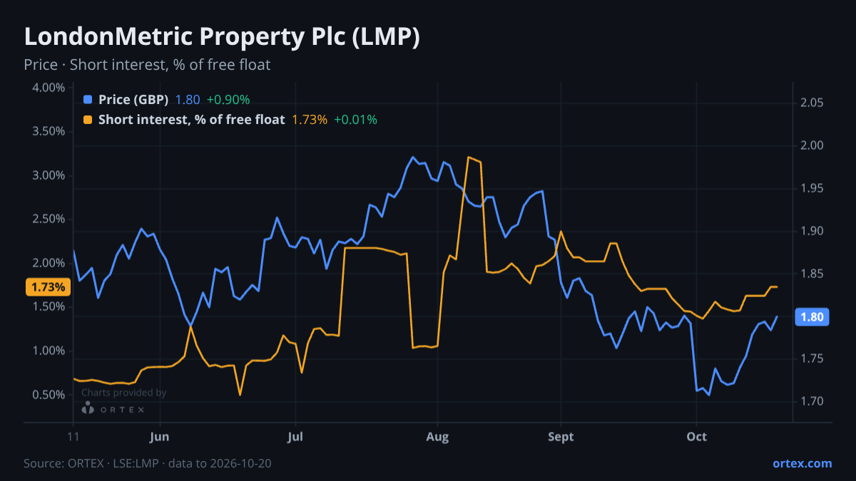 ORTEX chart of LondonMetric Property Plc (LMP) share price and short interest (% of free float), six months to October 20, 2026