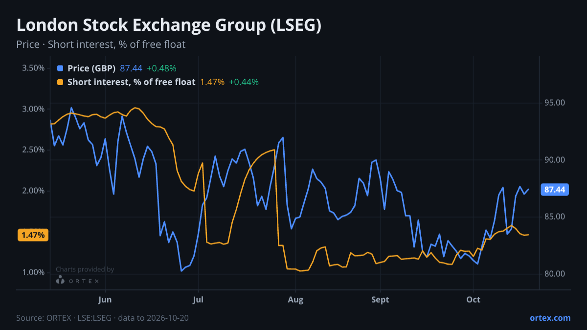ORTEX chart of London Stock Exchange Group plc (LSEG) share price and short interest (% of free float), six months to October 20, 2026