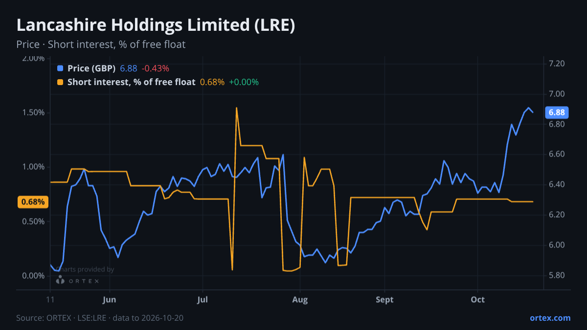 ORTEX chart of Lancashire Holdings Limited (LRE) share price and short interest (% of free float), six months to October 20, 2026