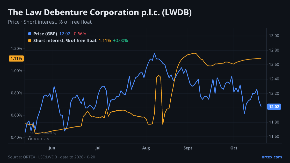 ORTEX chart of The Law Debenture Corporation p.l.c. (LWDB) share price and short interest (% of free float), six months to October 20, 2026