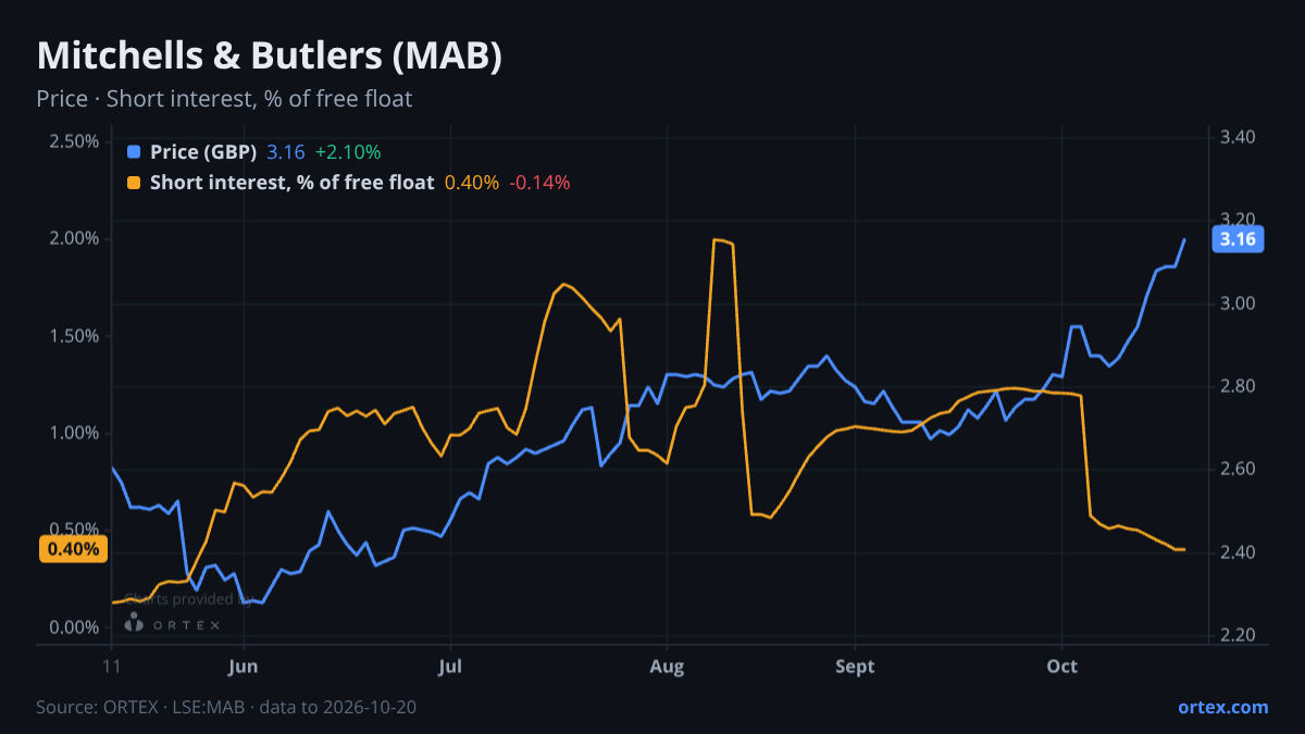 ORTEX chart of Mitchells & Butlers plc (MAB) share price and short interest (% of free float), six months to October 20, 2026