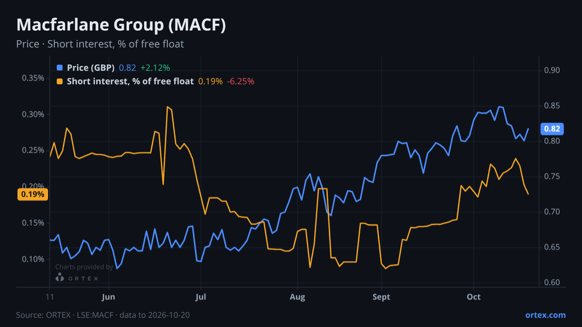 ORTEX chart of Macfarlane Group PLC (MACF) share price and short interest (% of free float), six months to October 20, 2026