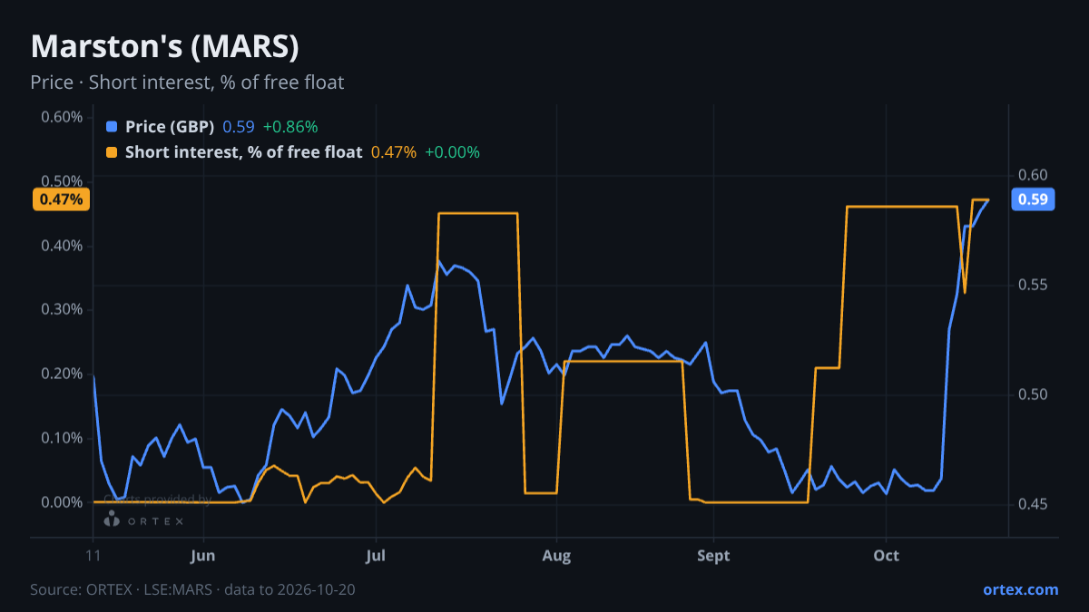 ORTEX chart of Marston's PLC (MARS) share price and short interest (% of free float), six months to October 20, 2026