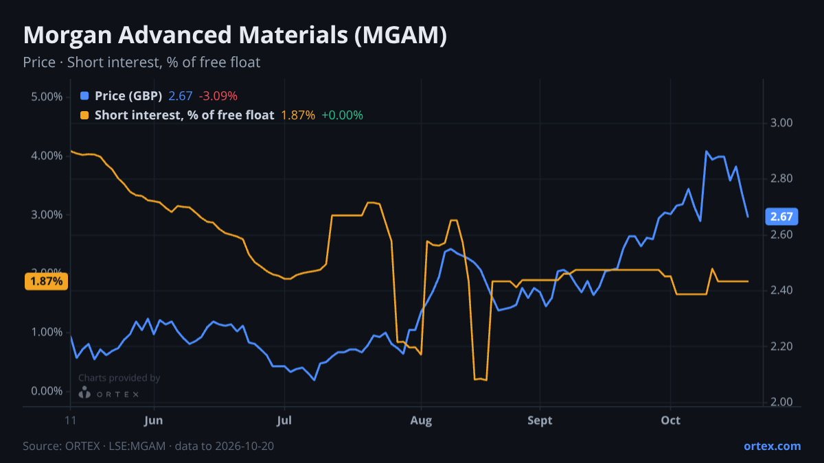 ORTEX chart of Morgan Advanced Materials plc (MGAM) share price and short interest (% of free float), six months to October 20, 2026