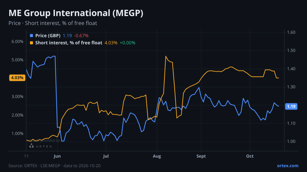 ORTEX chart of ME Group International plc (MEGP) share price and short interest (% of free float), six months to October 20, 2026