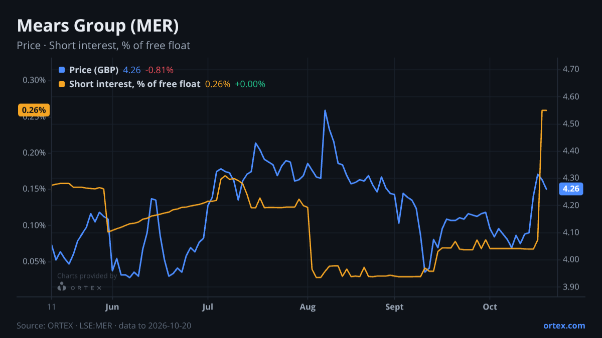 ORTEX chart of Mears Group plc (MER) share price and short interest (% of free float), six months to October 20, 2026