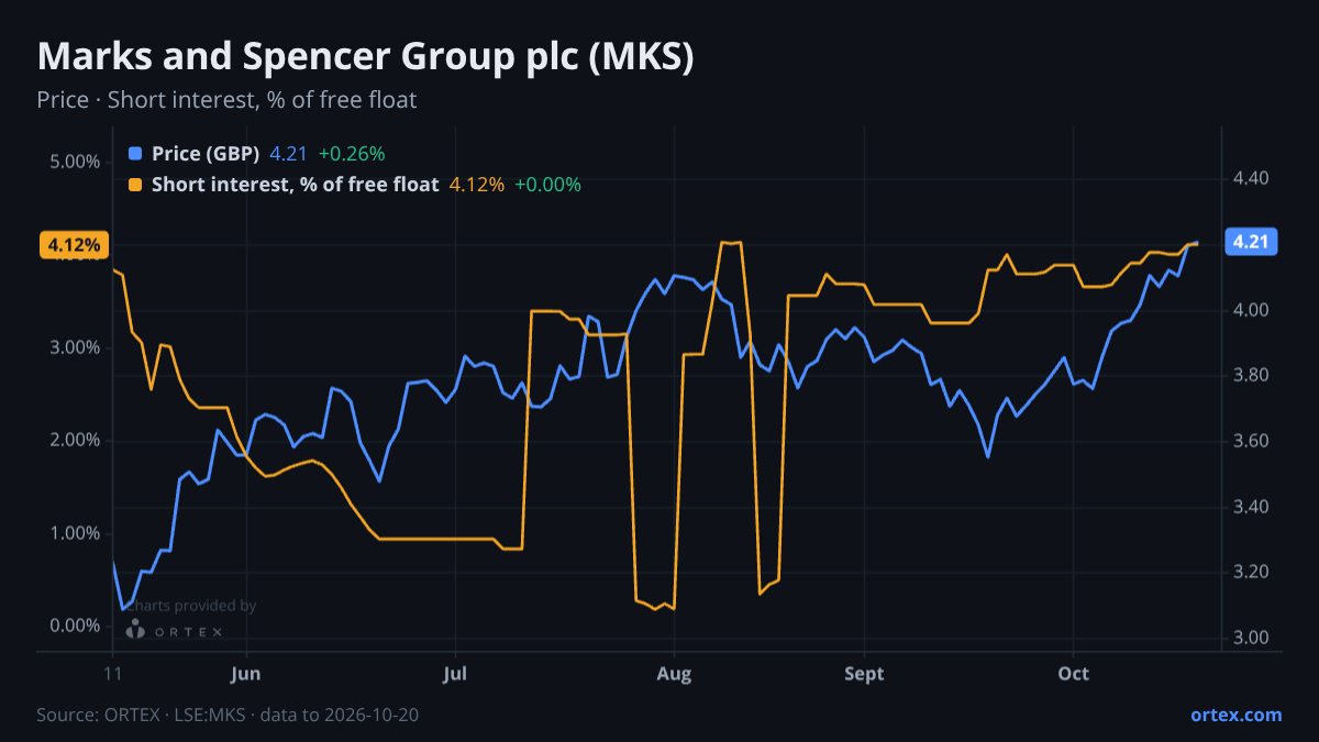 ORTEX chart of Marks and Spencer Group plc (MKS) share price and short interest (% of free float), six months to October 20, 2026