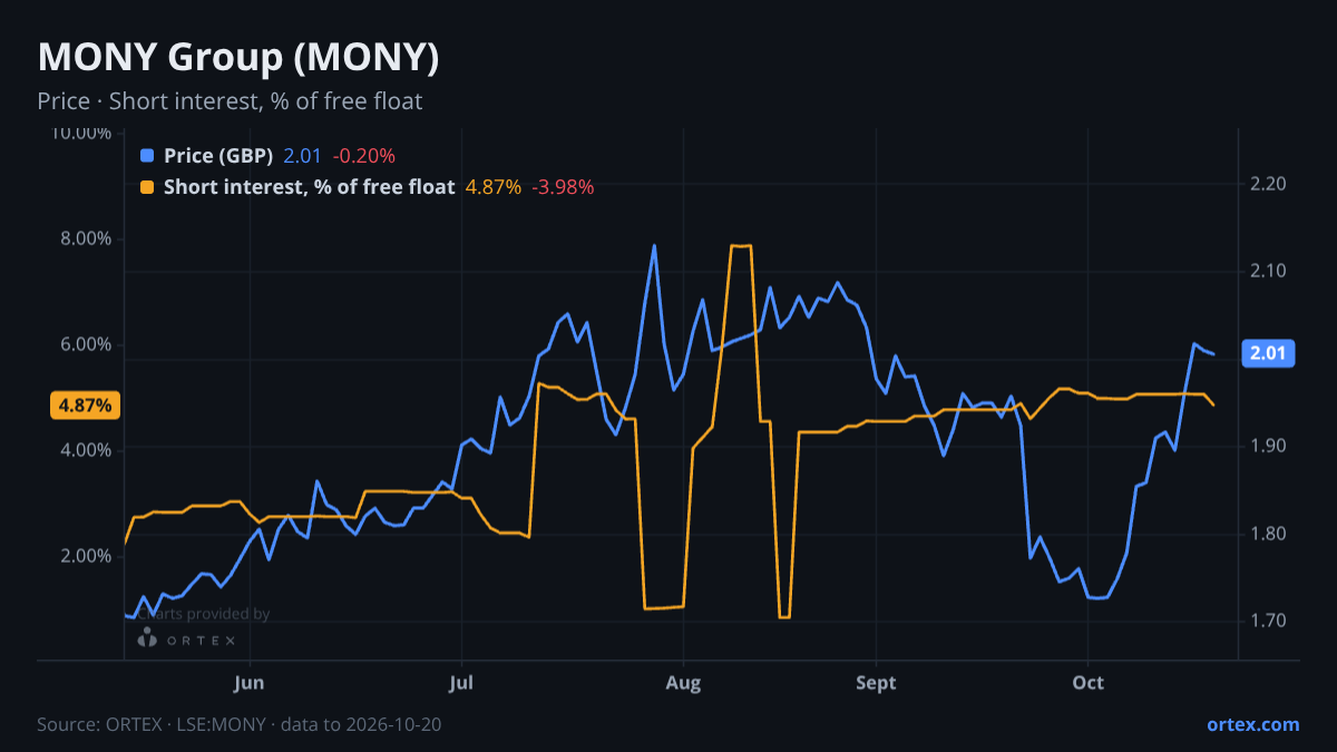 ORTEX chart of MONY Group plc (MONY) share price and short interest (% of free float), six months to October 20, 2026