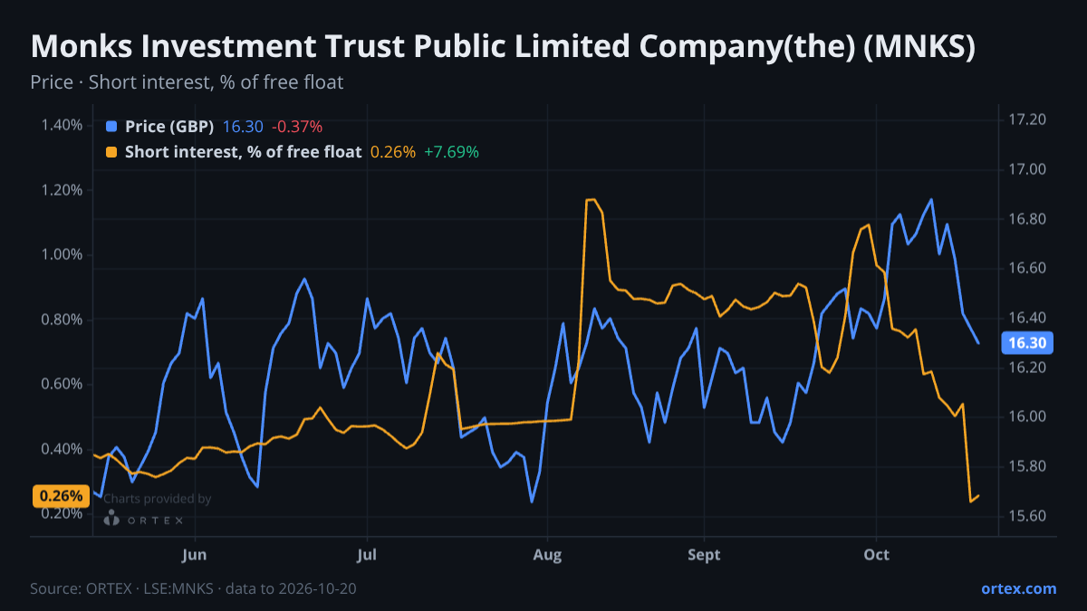 ORTEX chart of The Monks Investment Trust PLC (MNKS) share price and short interest (% of free float), six months to October 20, 2026