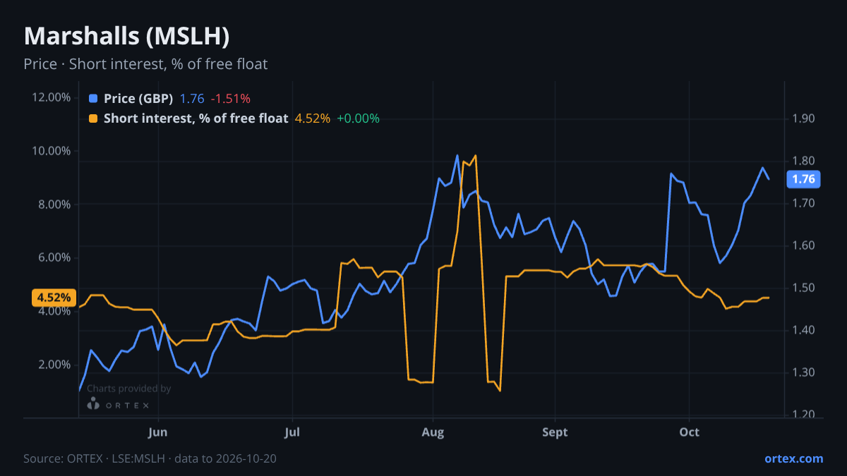 ORTEX chart of Marshalls plc (MSLH) share price and short interest (% of free float), six months to October 20, 2026
