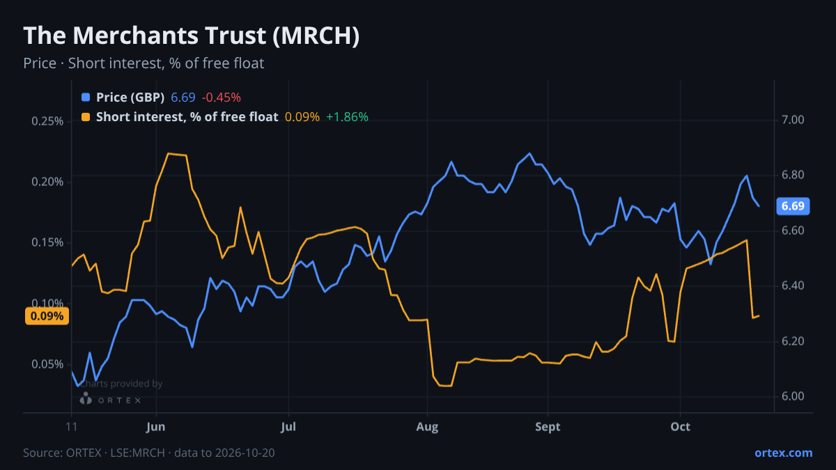 ORTEX chart of The Merchants Trust Plc (MRCH) share price and short interest (% of free float), six months to October 20, 2026