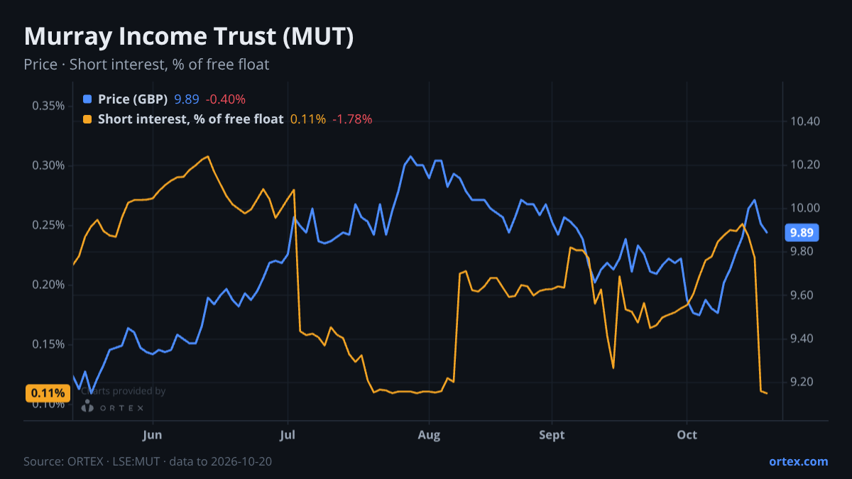 ORTEX chart of Murray Income Trust PLC (MUT) share price and short interest (% of free float), six months to October 20, 2026