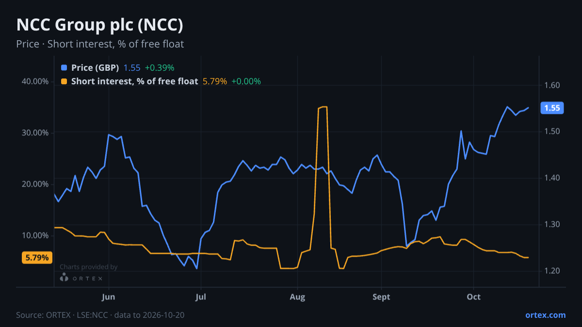 ORTEX chart of NCC Group plc (NCC) share price and short interest (% of free float), six months to October 20, 2026