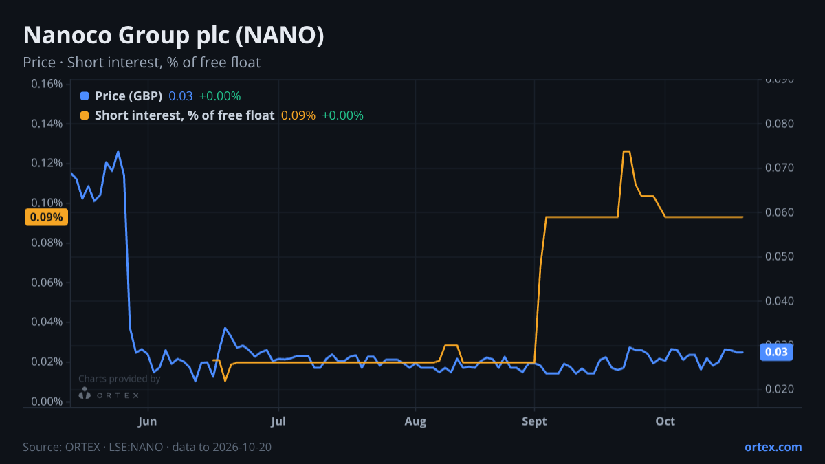 ORTEX chart of Nanoco Group plc (NANO) share price and short interest (% of free float), six months to October 20, 2026