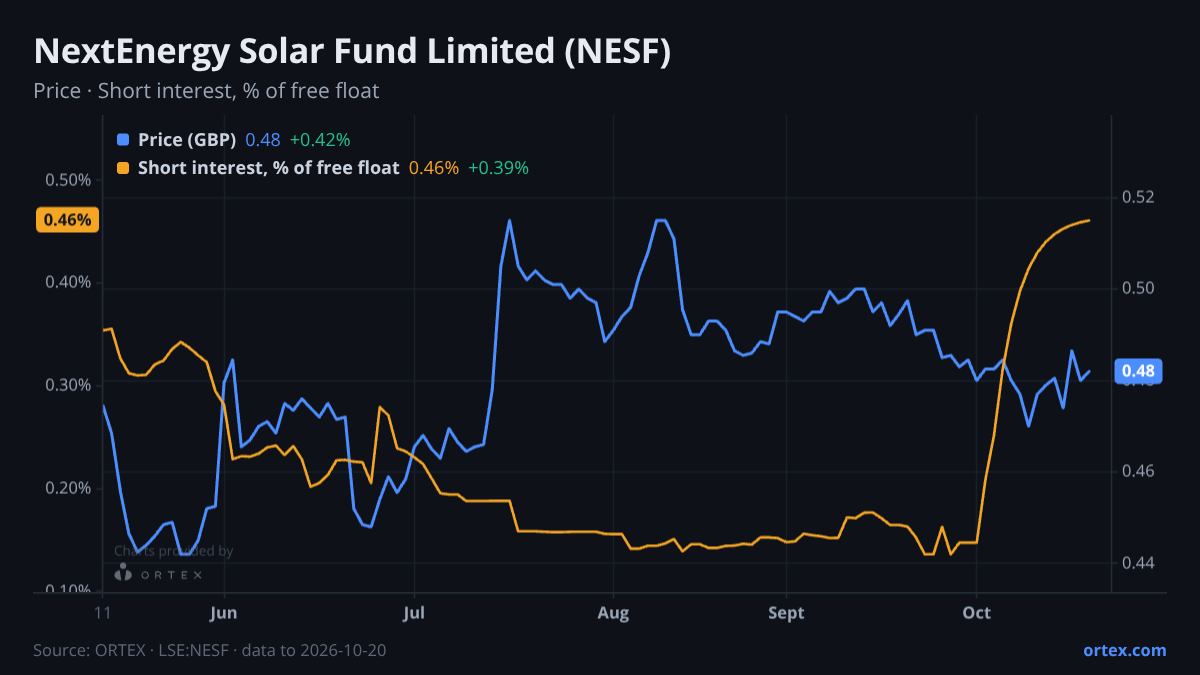 ORTEX chart of NextEnergy Solar Fund Limited (NESF) share price and short interest (% of free float), six months to October 20, 2026