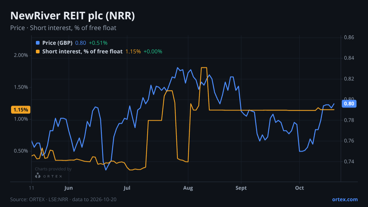 ORTEX chart of NewRiver REIT plc (NRR) share price and short interest (% of free float), six months to October 20, 2026