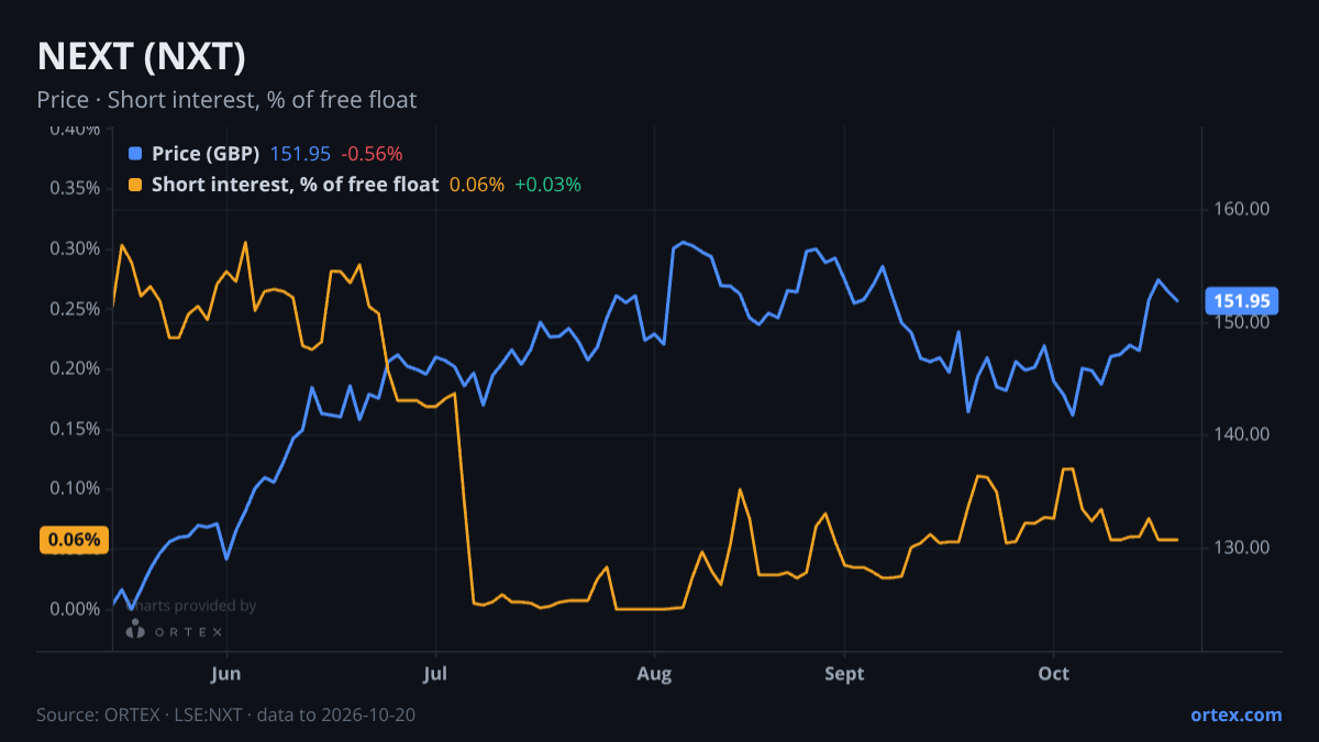 ORTEX chart of NEXT plc (NXT) share price and short interest (% of free float), six months to October 20, 2026
