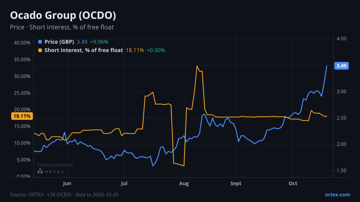 ORTEX chart of Ocado Group plc (OCDO) share price and short interest (% of free float), six months to October 20, 2026