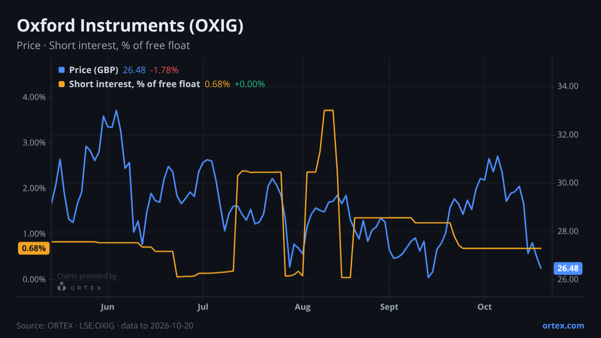 ORTEX chart of Oxford Instruments plc (OXIG) share price and short interest (% of free float), six months to October 20, 2026