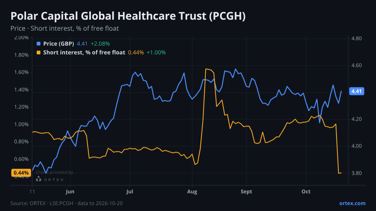 ORTEX chart of Polar Capital Global Healthcare Trust plc (PCGH) share price and short interest (% of free float), six months to October 20, 2026