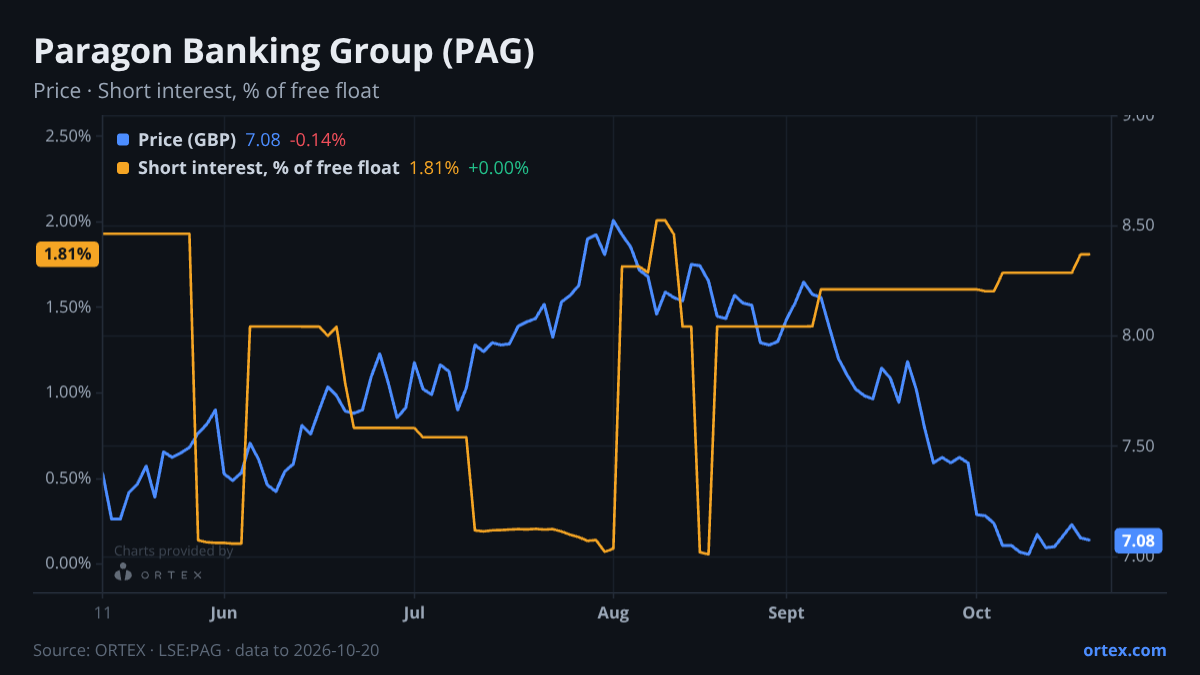 ORTEX chart of Paragon Banking Group PLC (PAG) share price and short interest (% of free float), six months to October 20, 2026