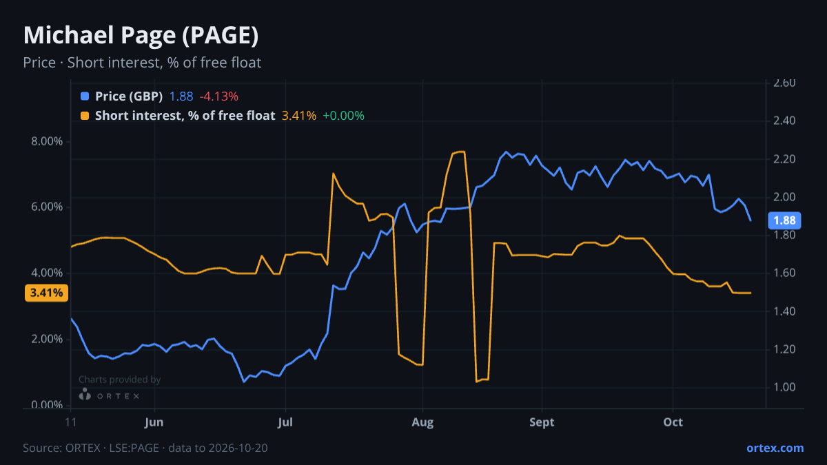 ORTEX chart of Michael Page Plc (PAGE) share price and short interest (% of free float), six months to October 20, 2026