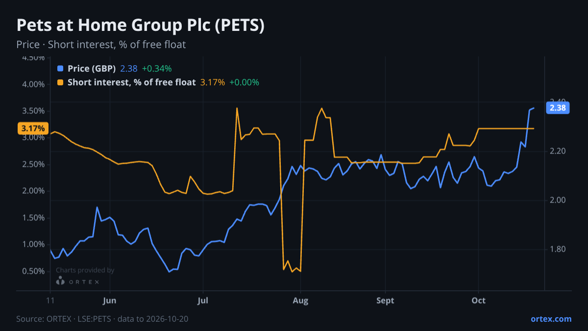 ORTEX chart of Pets at Home Group Plc (PETS) share price and short interest (% of free float), six months to October 20, 2026