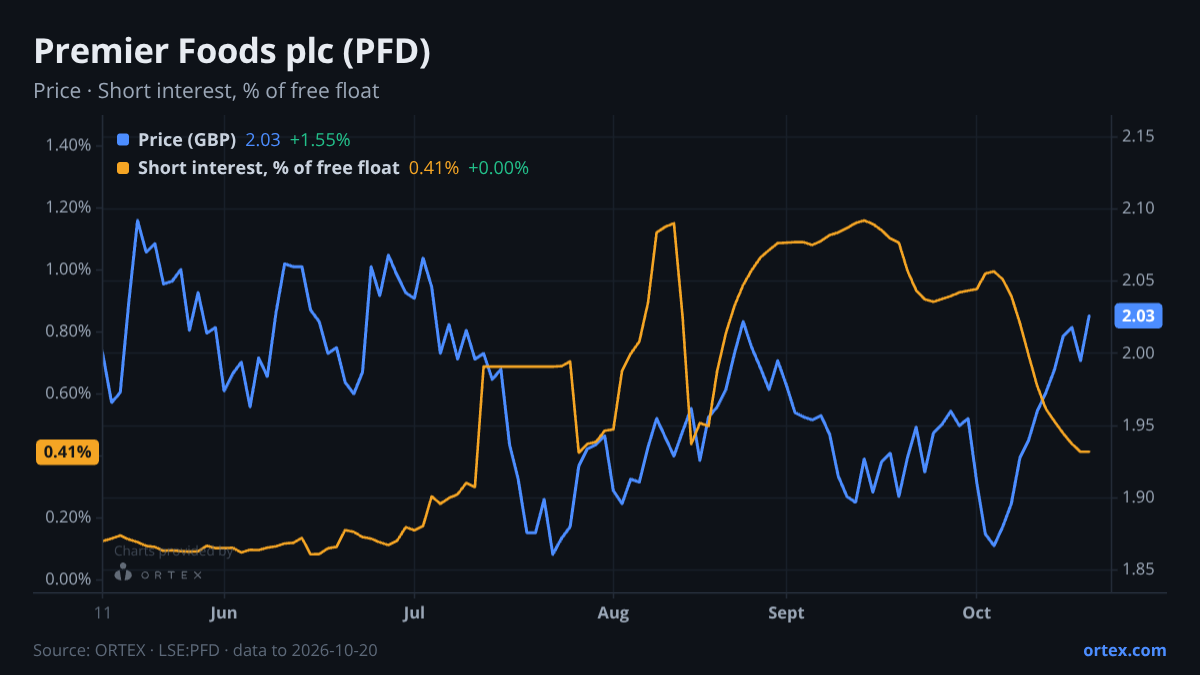 ORTEX chart of Premier Foods plc (PFD) share price and short interest (% of free float), six months to October 20, 2026