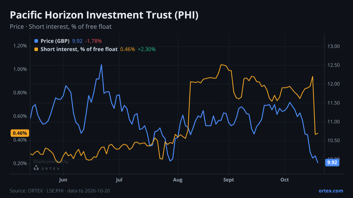 ORTEX chart of Pacific Horizon Investment Trust PLC (PHI) share price and short interest (% of free float), six months to October 20, 2026