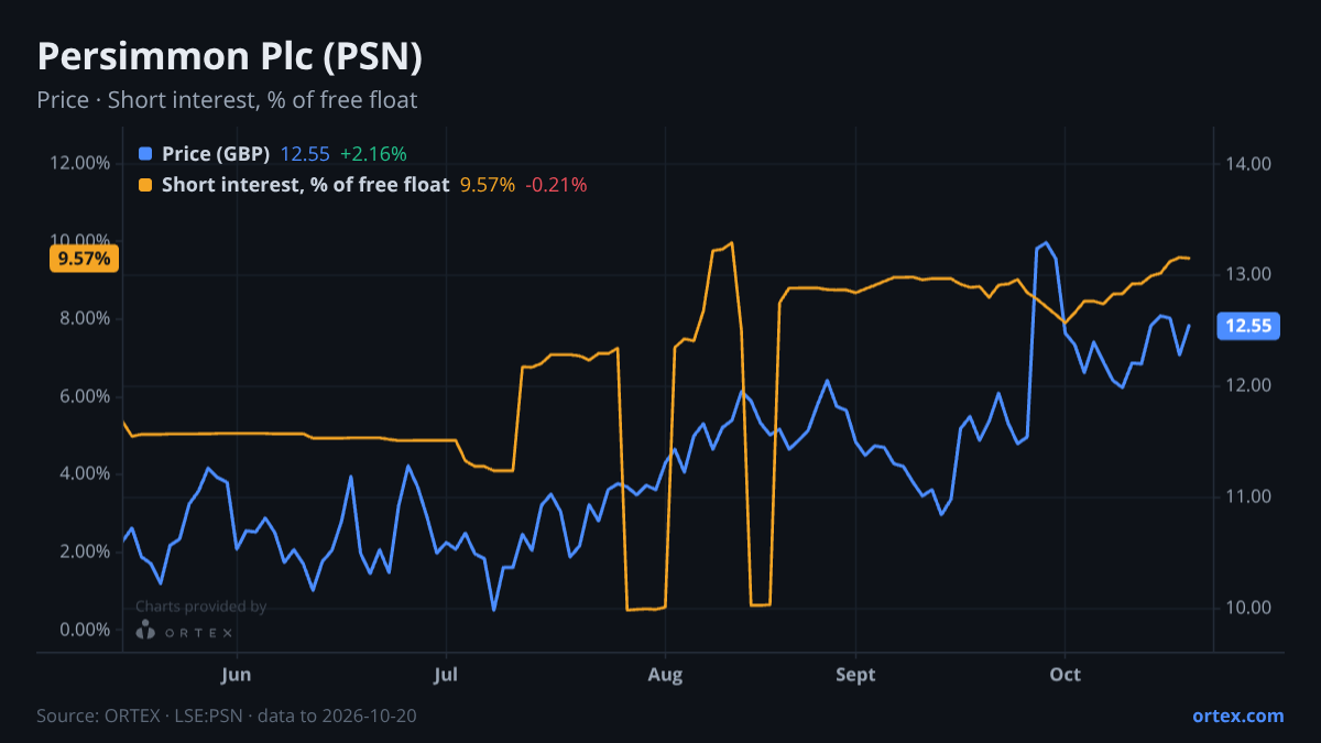 ORTEX chart of Persimmon Plc (PSN) share price and short interest (% of free float), six months to October 20, 2026