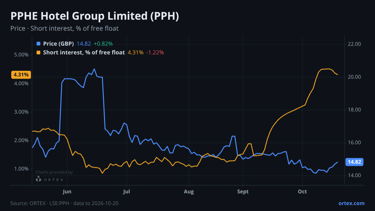 ORTEX chart of PPHE Hotel Group Limited (PPH) share price and short interest (% of free float), six months to October 20, 2026