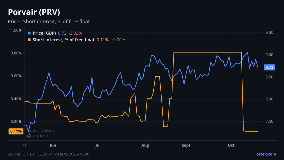 ORTEX chart of Porvair plc (PRV) share price and short interest (% of free float), six months to October 20, 2026