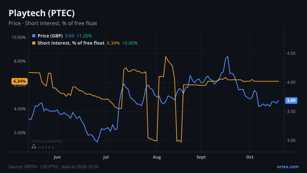 ORTEX chart of Playtech plc (PTEC) share price and short interest (% of free float), six months to October 20, 2026