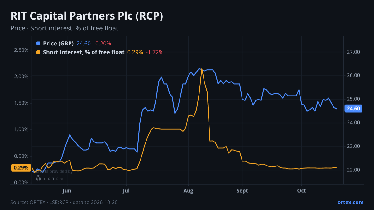 ORTEX chart of RIT Capital Partners Plc (RCP) share price and short interest (% of free float), six months to October 20, 2026