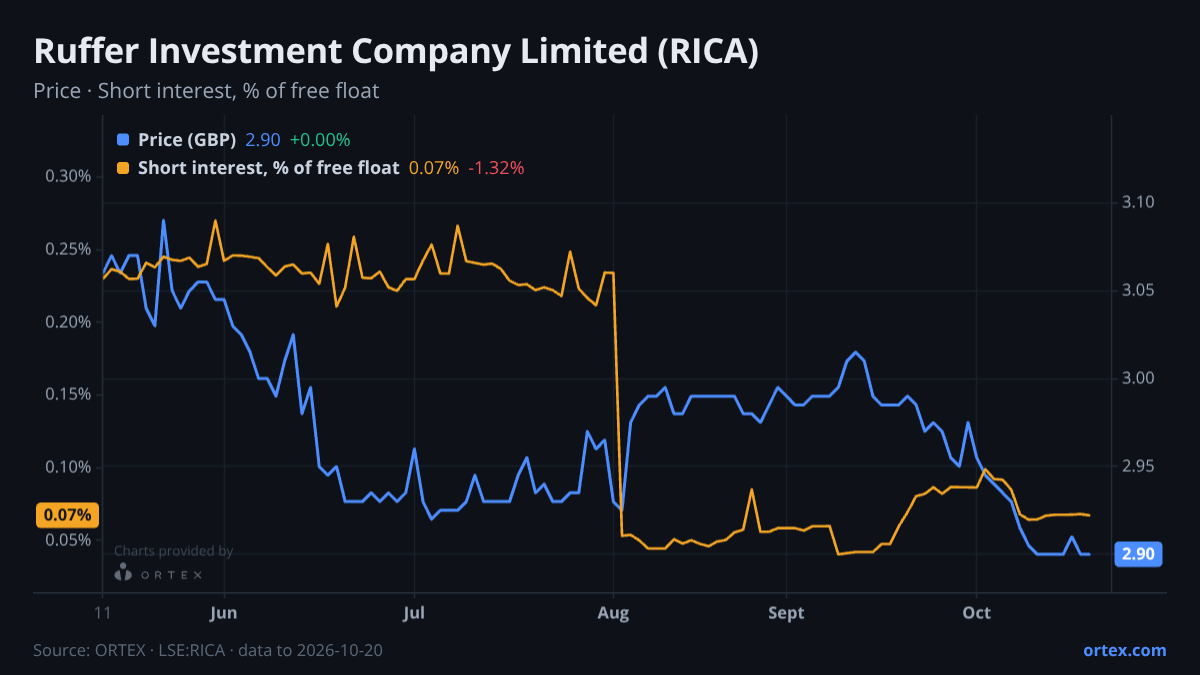 ORTEX chart of Ruffer Investment Company Limited (RICA) share price and short interest (% of free float), six months to October 20, 2026