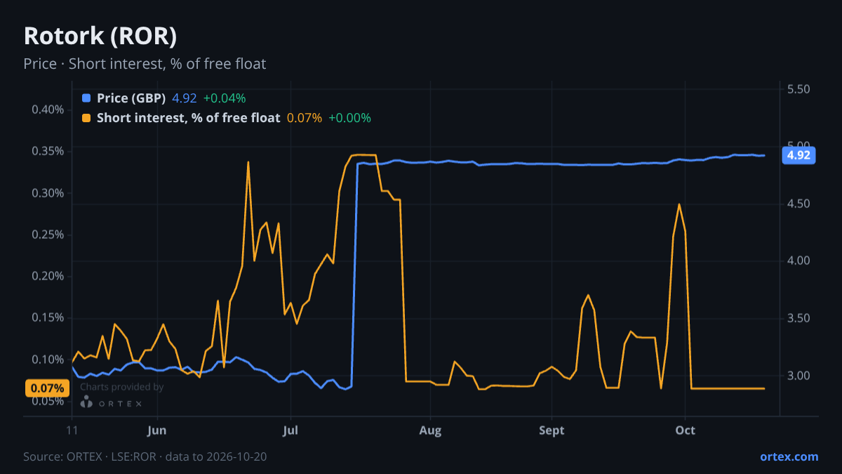 ORTEX chart of Rotork plc (ROR) share price and short interest (% of free float), six months to October 20, 2026
