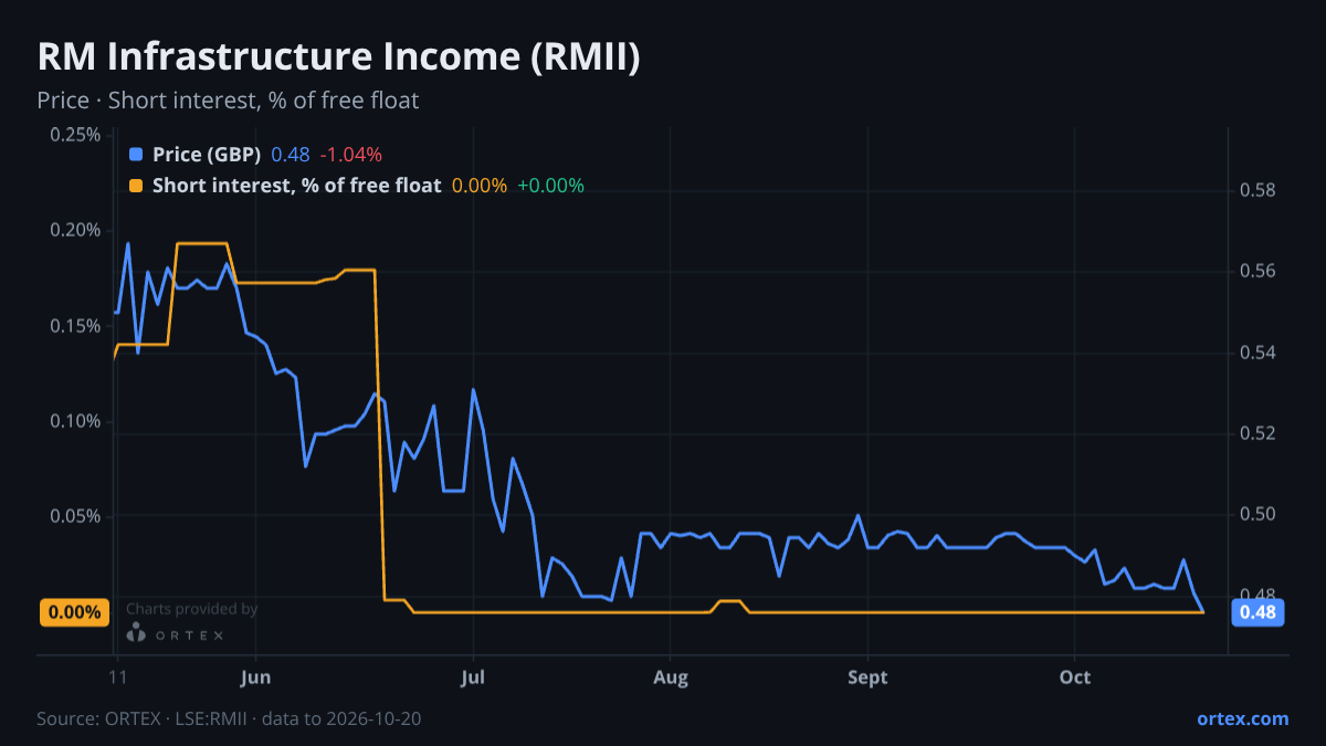 ORTEX chart of RM Infrastructure Income PLC (RMII) share price and short interest (% of free float), six months to October 20, 2026