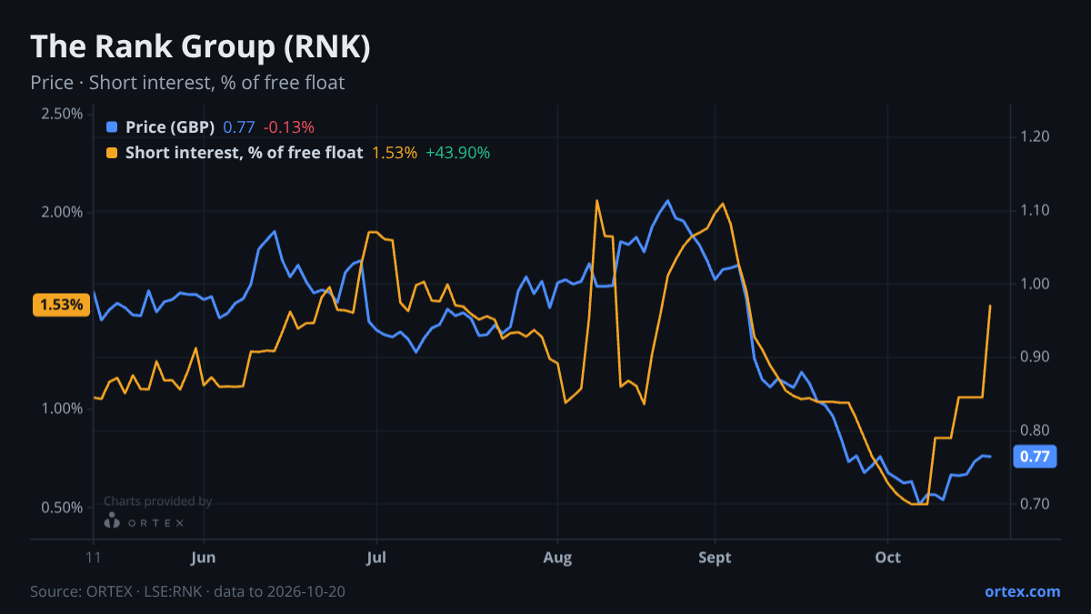 ORTEX chart of The Rank Group Plc (RNK) share price and short interest (% of free float), six months to October 20, 2026